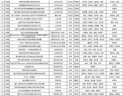 第四届山东省大学生科技创新大赛获奖名单公示，山东科技大学表现亮眼