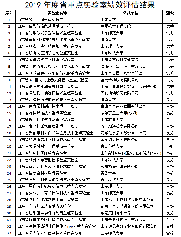 2019年度山东省重点实验室绩效评估结果公布 三家不合格被取消资格，科技布局优化升级
