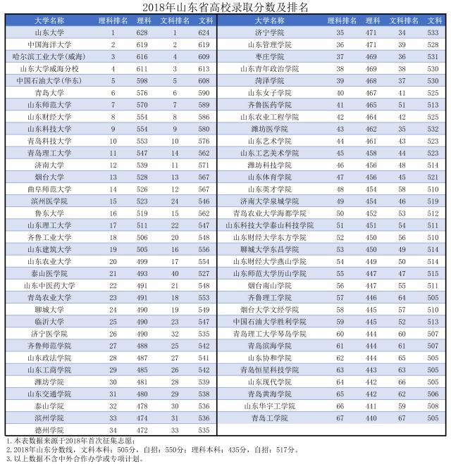 青岛高教吸引力再显 山东高分考生用脚投票的逻辑